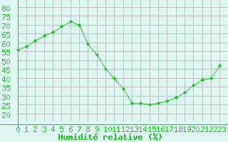 Courbe de l'humidit relative pour Cuenca