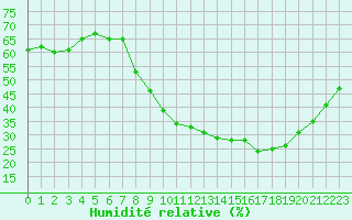 Courbe de l'humidit relative pour Nmes - Courbessac (30)