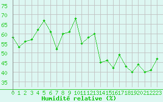 Courbe de l'humidit relative pour Gap-Sud (05)