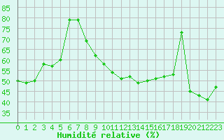 Courbe de l'humidit relative pour Cap Bar (66)