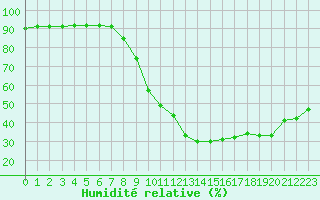 Courbe de l'humidit relative pour Anvers (Be)
