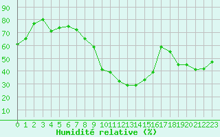 Courbe de l'humidit relative pour Solenzara - Base arienne (2B)