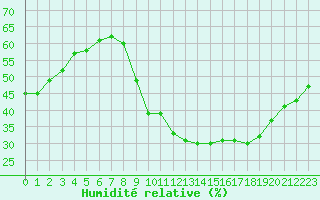 Courbe de l'humidit relative pour Montpellier (34)
