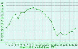 Courbe de l'humidit relative pour Jan (Esp)