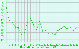 Courbe de l'humidit relative pour Cimetta