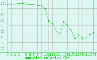 Courbe de l'humidit relative pour Rochegude (26)