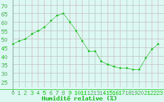 Courbe de l'humidit relative pour Niort (79)