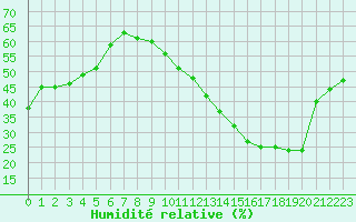 Courbe de l'humidit relative pour Jan (Esp)