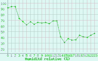 Courbe de l'humidit relative pour Ile Rousse (2B)