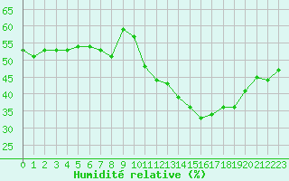 Courbe de l'humidit relative pour Pointe de Chassiron (17)