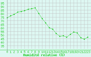 Courbe de l'humidit relative pour Castellbell i el Vilar (Esp)