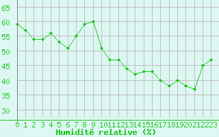 Courbe de l'humidit relative pour Solenzara - Base arienne (2B)