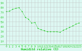 Courbe de l'humidit relative pour Magdeburg