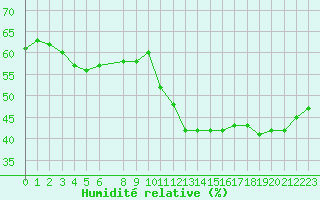 Courbe de l'humidit relative pour Mouilleron-le-Captif (85)