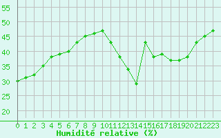 Courbe de l'humidit relative pour Cabestany (66)