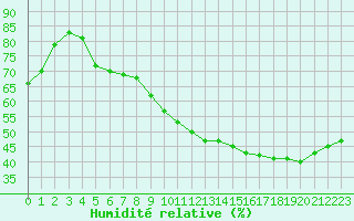 Courbe de l'humidit relative pour Bourg-Saint-Andol (07)