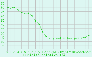 Courbe de l'humidit relative pour Diepenbeek (Be)