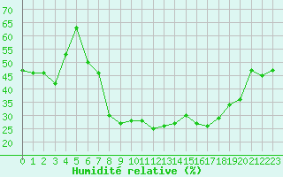 Courbe de l'humidit relative pour Fribourg (All)