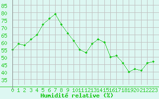 Courbe de l'humidit relative pour Sallles d'Aude (11)