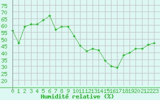 Courbe de l'humidit relative pour Avila - La Colilla (Esp)