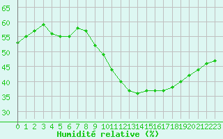 Courbe de l'humidit relative pour Madrid / Retiro (Esp)