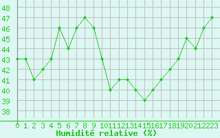 Courbe de l'humidit relative pour Bourg-Saint-Maurice (73)