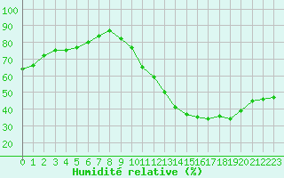 Courbe de l'humidit relative pour Ciudad Real (Esp)