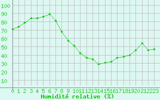 Courbe de l'humidit relative pour Salon-de-Provence (13)