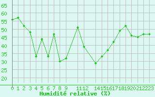 Courbe de l'humidit relative pour Lefke