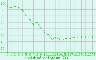 Courbe de l'humidit relative pour Hyres (83)