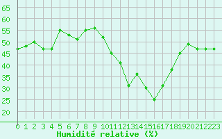 Courbe de l'humidit relative pour La Fretaz (Sw)