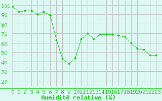 Courbe de l'humidit relative pour Brunnenkogel/Oetztaler Alpen