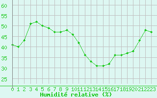 Courbe de l'humidit relative pour Millau - Soulobres (12)