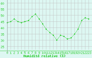 Courbe de l'humidit relative pour Mende - Chabrits (48)