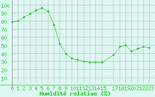 Courbe de l'humidit relative pour Stabroek