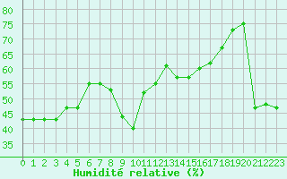 Courbe de l'humidit relative pour Nice (06)