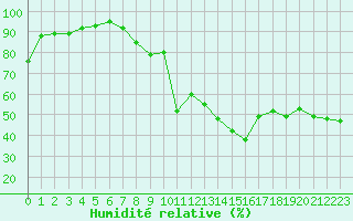 Courbe de l'humidit relative pour Simplon-Dorf