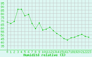 Courbe de l'humidit relative pour Saint-Bauzile (07)