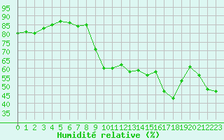 Courbe de l'humidit relative pour Montauban (82)