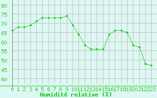 Courbe de l'humidit relative pour Paris - Montsouris (75)