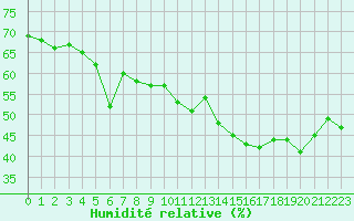 Courbe de l'humidit relative pour Stekenjokk