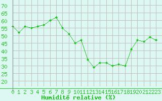 Courbe de l'humidit relative pour Marignane (13)