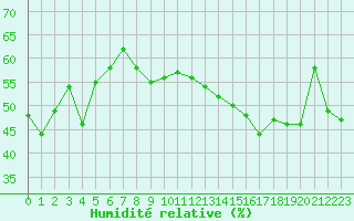 Courbe de l'humidit relative pour Napf (Sw)