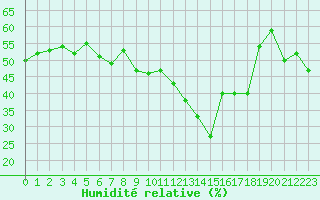 Courbe de l'humidit relative pour Chteau-Chinon (58)