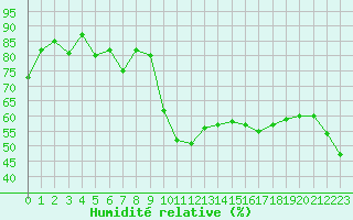 Courbe de l'humidit relative pour Bastia (2B)