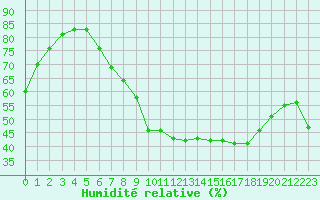 Courbe de l'humidit relative pour Humain (Be)