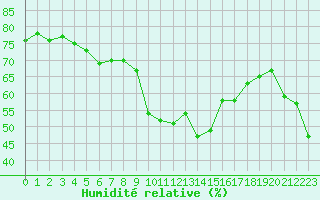 Courbe de l'humidit relative pour Santa Maria, Val Mestair