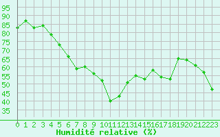 Courbe de l'humidit relative pour Simplon-Dorf