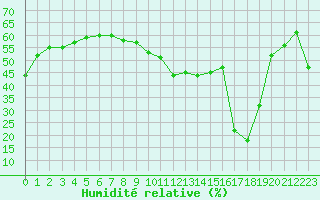 Courbe de l'humidit relative pour Pomrols (34)