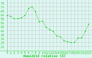Courbe de l'humidit relative pour Sermange-Erzange (57)